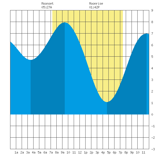 Tokeland tide chart for Tuesday, March 19, 2024