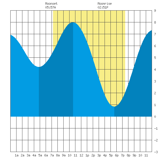 Tokeland tide chart for Wednesday, March 20, 2024