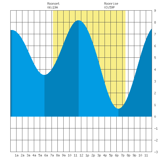 Tokeland tide chart for Thursday, March 21, 2024