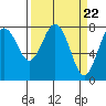 Tokeland tide chart for Friday, March 22, 2024