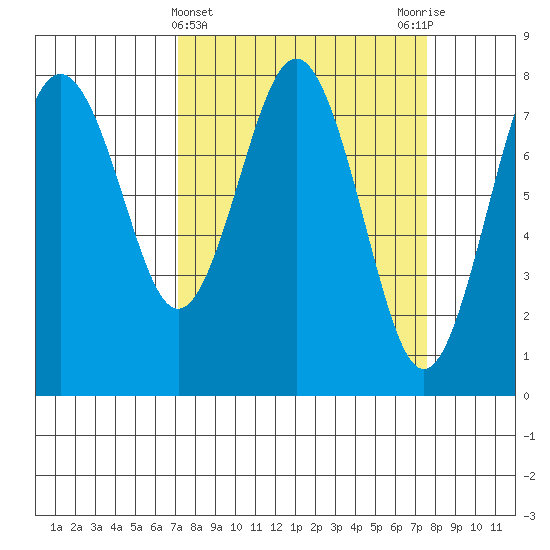 Tokeland tide chart for Saturday, March 23, 2024