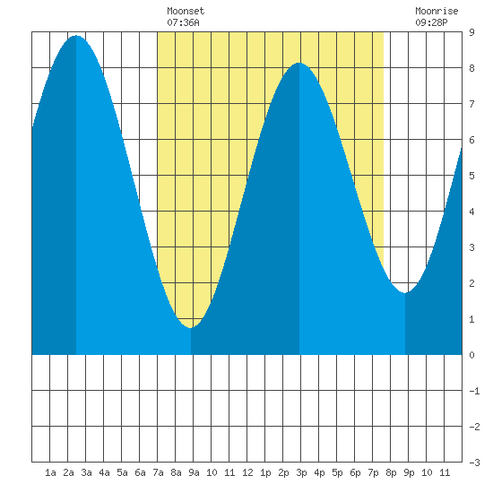 Tokeland tide chart for Tuesday, March 26, 2024