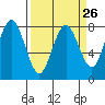 Tokeland tide chart for Tuesday, March 26, 2024