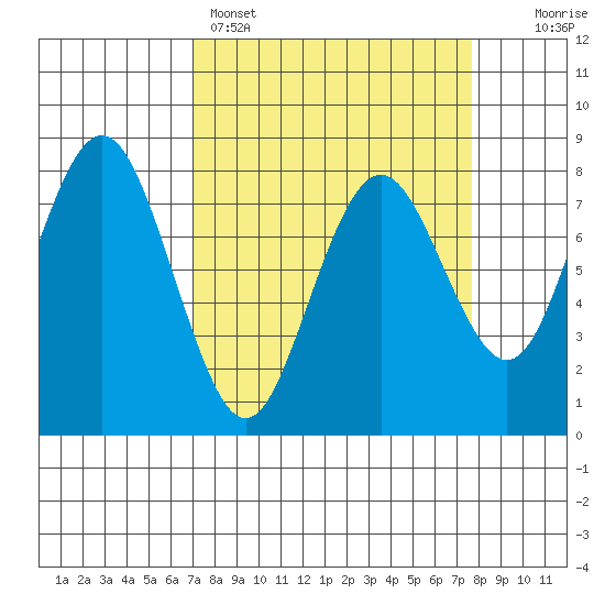 Tokeland tide chart for Wednesday, March 27, 2024