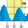 Tokeland tide chart for Thursday, March 28, 2024