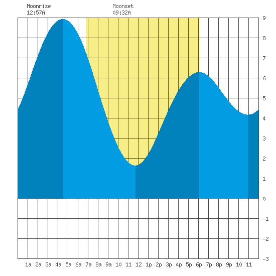 Tokeland tide chart for Saturday, March 2, 2024