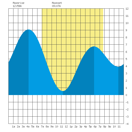 Tokeland tide chart for Saturday, March 30, 2024