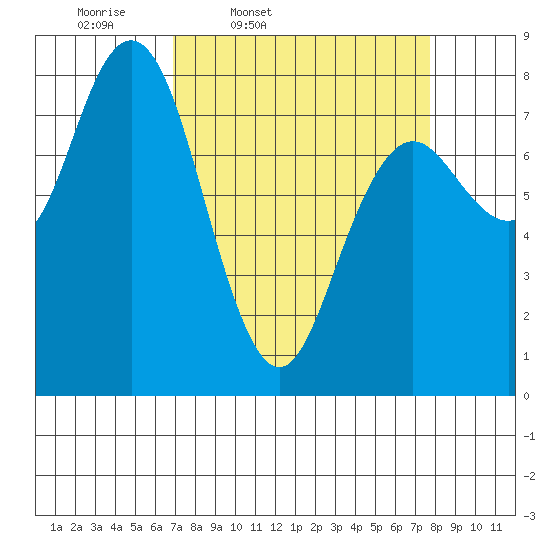 Tokeland tide chart for Sunday, March 31, 2024