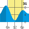 Tokeland tide chart for Sunday, March 31, 2024