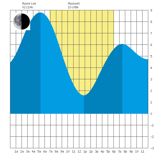 Tokeland tide chart for Sunday, March 3, 2024