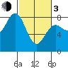 Tokeland tide chart for Sunday, March 3, 2024