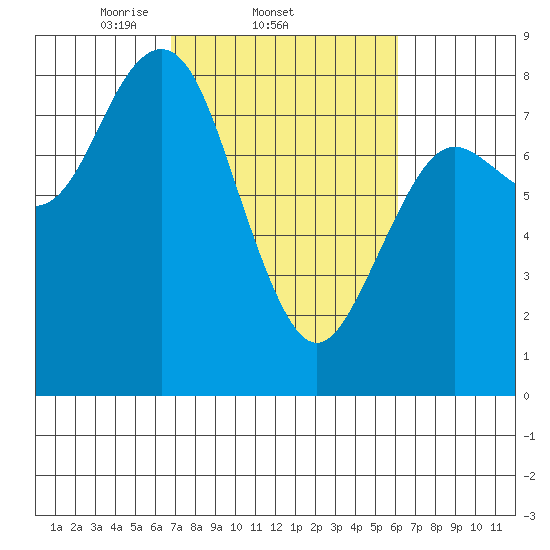 Tokeland tide chart for Monday, March 4, 2024