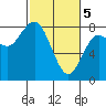 Tokeland tide chart for Tuesday, March 5, 2024