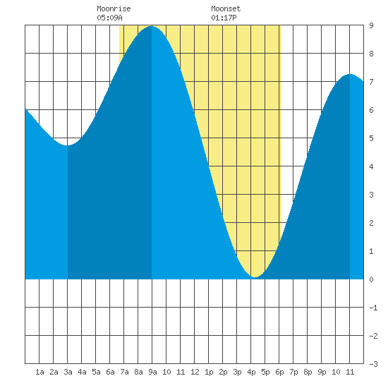 Tokeland tide chart for Wednesday, March 6, 2024