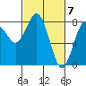 Tokeland tide chart for Thursday, March 7, 2024