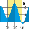Tokeland tide chart for Saturday, March 9, 2024