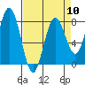 Tokeland tide chart for Wednesday, April 10, 2024