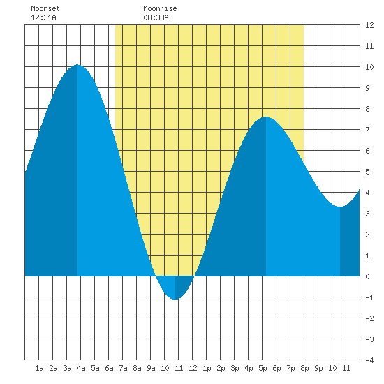 Tokeland tide chart for Friday, April 12, 2024