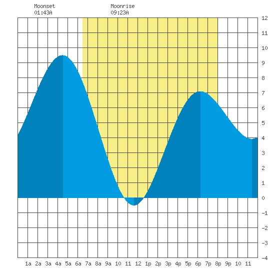 Tokeland tide chart for Saturday, April 13, 2024