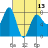 Tokeland tide chart for Saturday, April 13, 2024