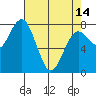 Tokeland tide chart for Sunday, April 14, 2024