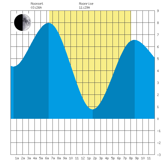 Tokeland tide chart for Monday, April 15, 2024