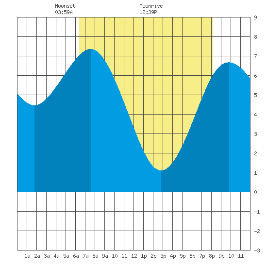 Tokeland tide chart for Tuesday, April 16, 2024
