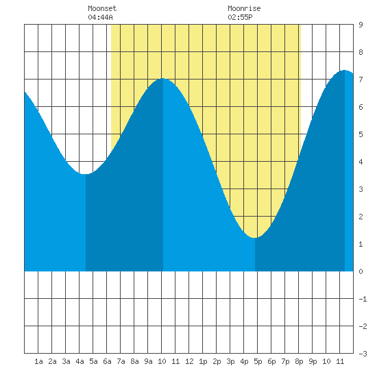 Tokeland tide chart for Thursday, April 18, 2024