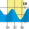 Tokeland tide chart for Thursday, April 18, 2024