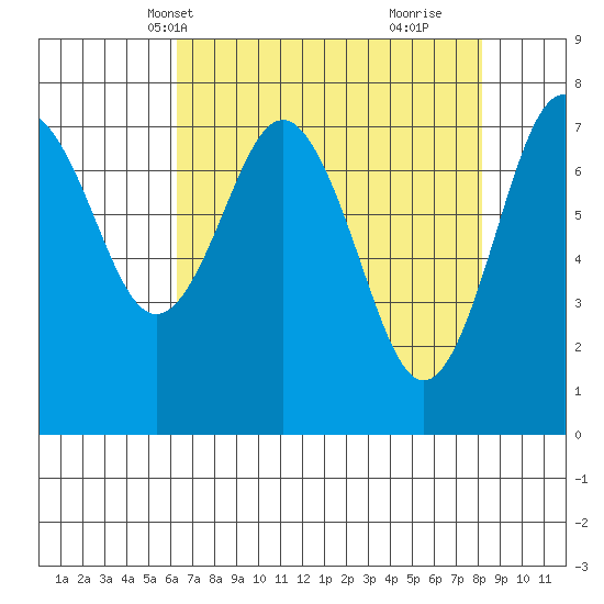 Tokeland tide chart for Friday, April 19, 2024