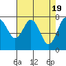 Tokeland tide chart for Friday, April 19, 2024