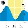Tokeland tide chart for Monday, April 1, 2024