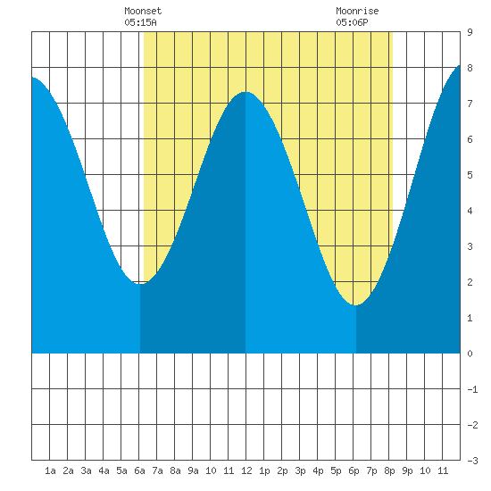 Tokeland tide chart for Saturday, April 20, 2024
