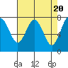 Tokeland tide chart for Saturday, April 20, 2024