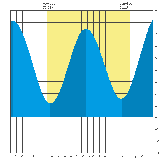 Tokeland tide chart for Sunday, April 21, 2024