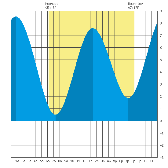 Tokeland tide chart for Monday, April 22, 2024