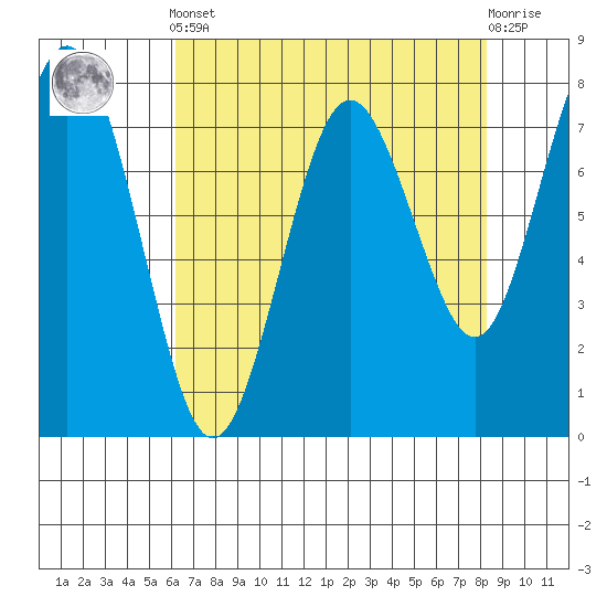 Tokeland tide chart for Tuesday, April 23, 2024