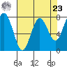 Tokeland tide chart for Tuesday, April 23, 2024