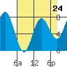Tokeland tide chart for Wednesday, April 24, 2024