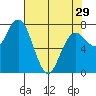 Tokeland tide chart for Monday, April 29, 2024
