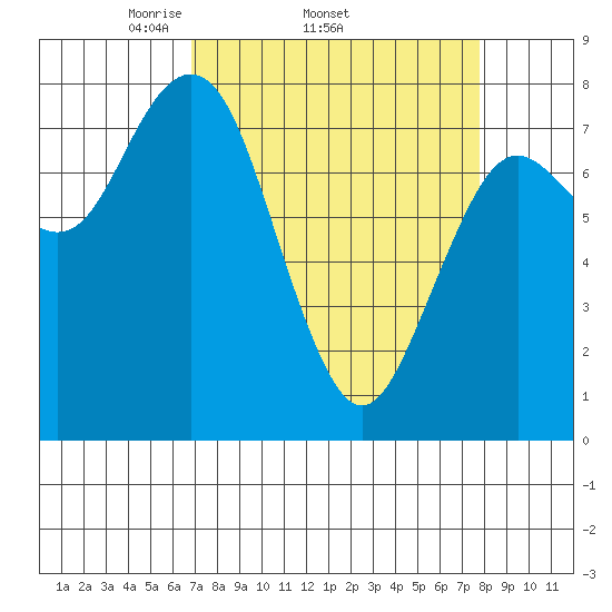 Tokeland tide chart for Tuesday, April 2, 2024