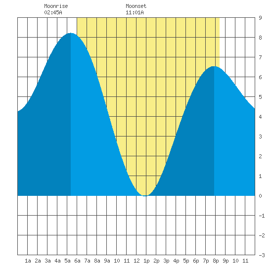 Tokeland tide chart for Tuesday, April 30, 2024