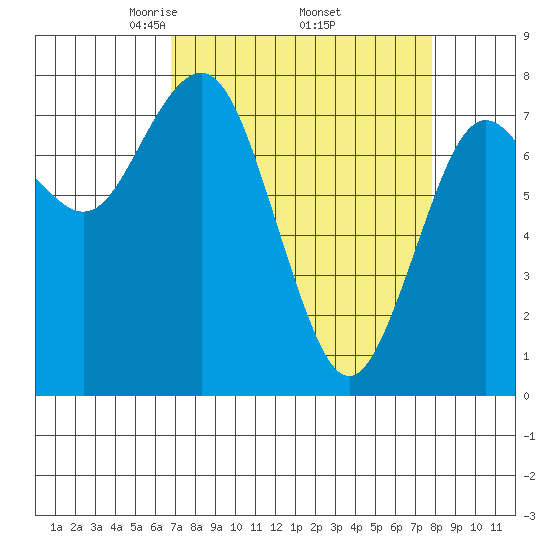 Tokeland tide chart for Wednesday, April 3, 2024