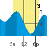 Tokeland tide chart for Wednesday, April 3, 2024