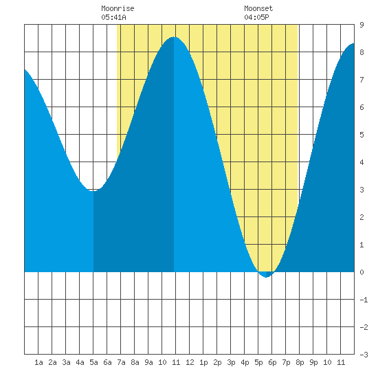 Tokeland tide chart for Friday, April 5, 2024