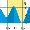 Tokeland tide chart for Friday, April 5, 2024