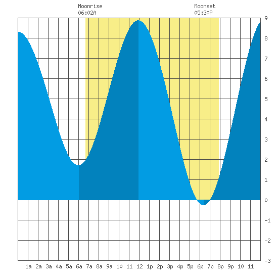 Tokeland tide chart for Saturday, April 6, 2024