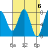 Tokeland tide chart for Saturday, April 6, 2024
