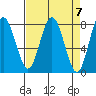 Tokeland tide chart for Sunday, April 7, 2024