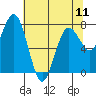 Tokeland tide chart for Saturday, May 11, 2024
